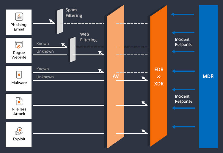 Endpoint Detection and Respone