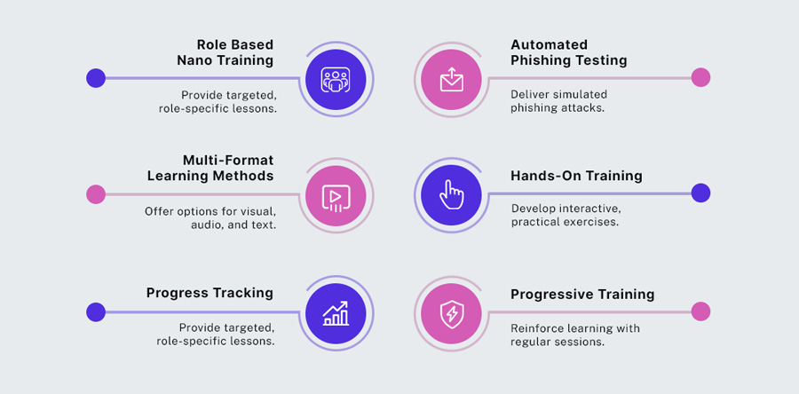 Advanced Threat Prevention Strategies Security Awareness Training