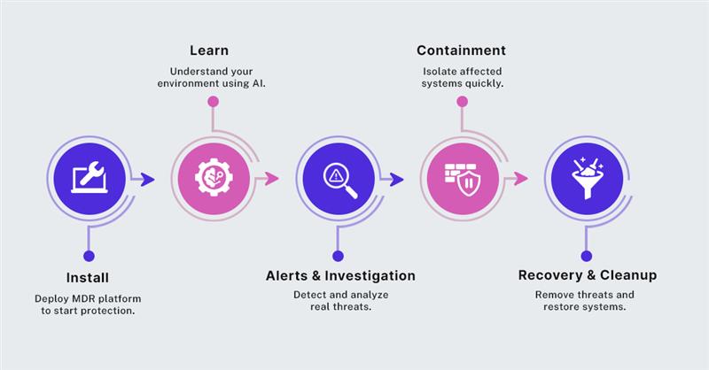 eBuilder MDR Process Advanced Threat Prevention Strategies for Growing Businesses